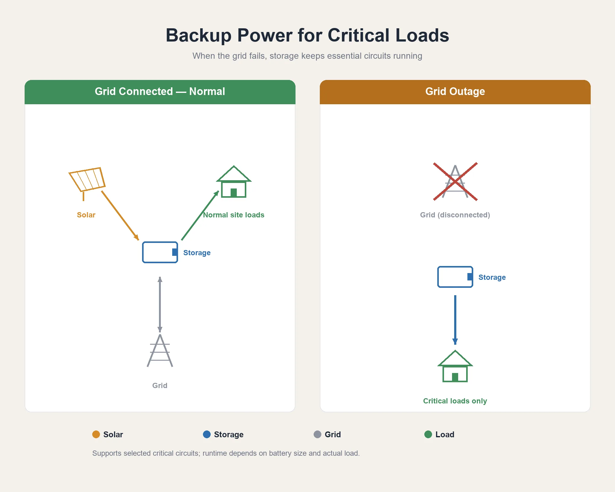 Backup power selection diagram