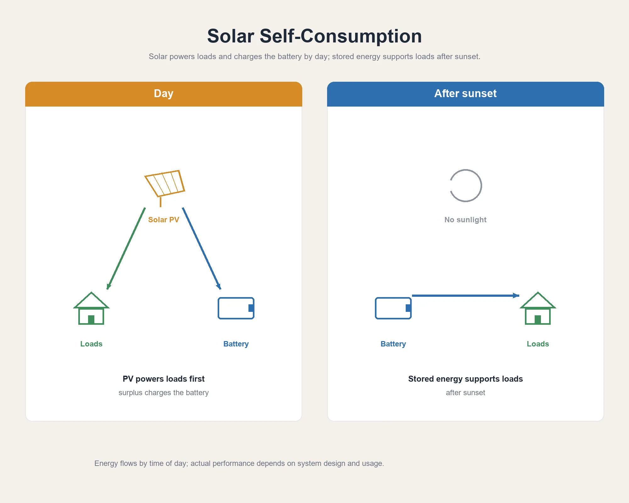 Solar self-consumption diagram